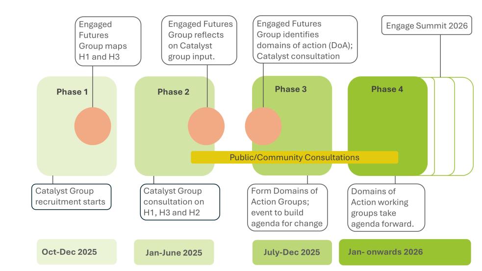 Engaged Futures Four Phases