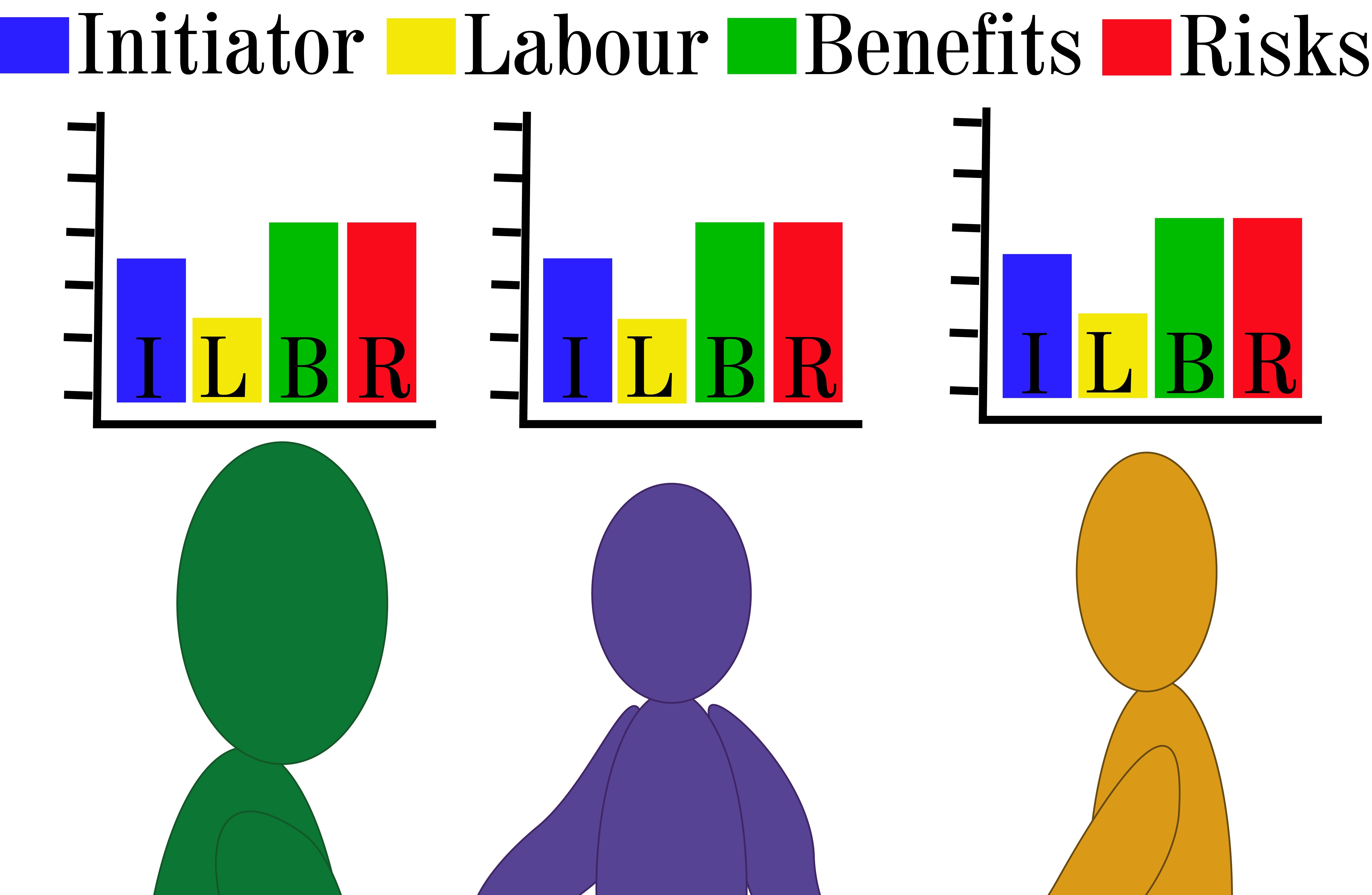 Figure 2: Each person in a participatory process contributes varying levels of labour, benefits, risks, and initiation. This visual invites reflection on how these elements are balanced in practice. Image by Hannah Gardiner (2025).